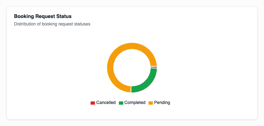 Booking Status Chart