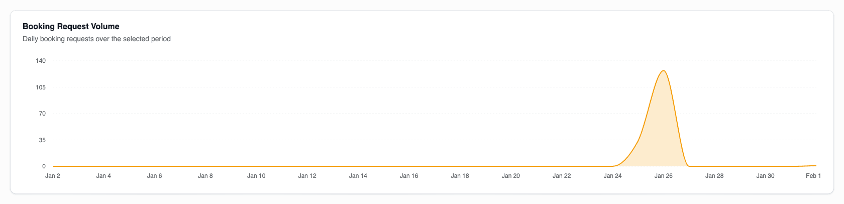 Booking Volume Chart