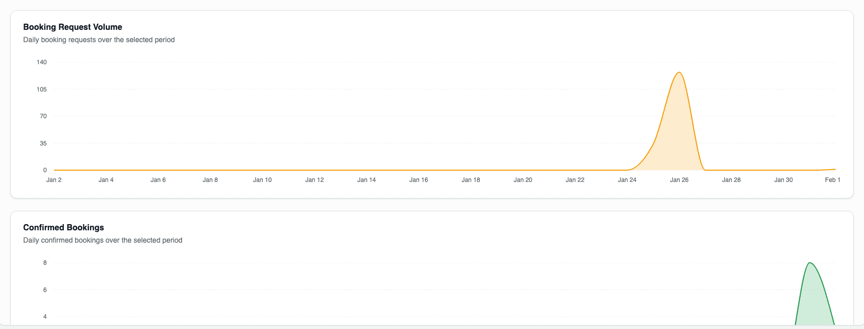 Bookings Stats Cards