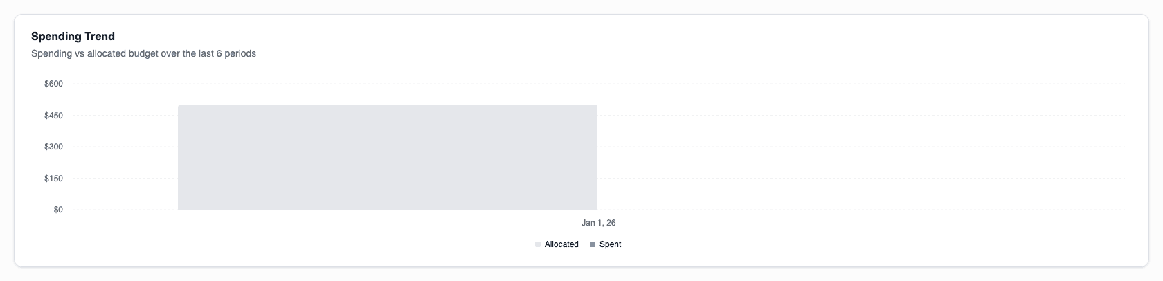 Budget spending chart