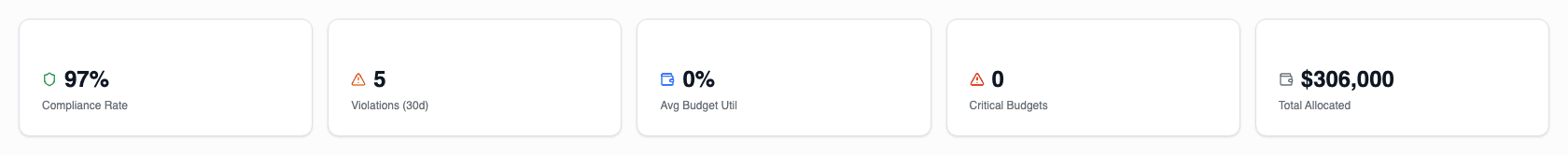Compliance Summary Stats