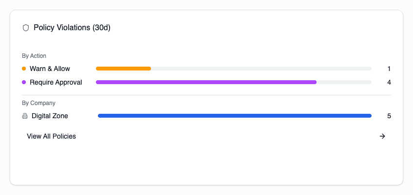 Policy Violations Card