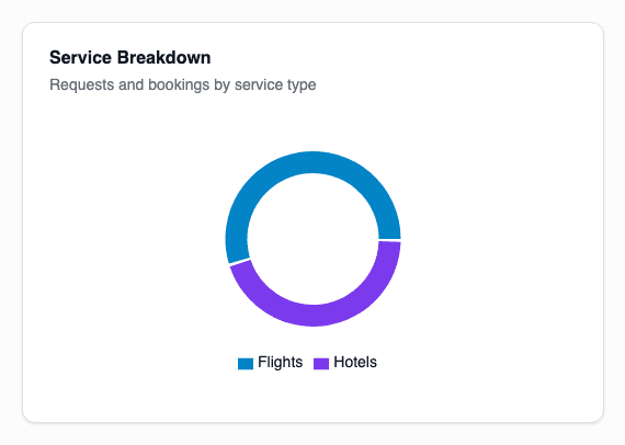 Service Breakdown Chart