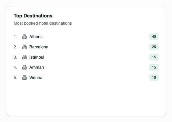 Top Destinations Table