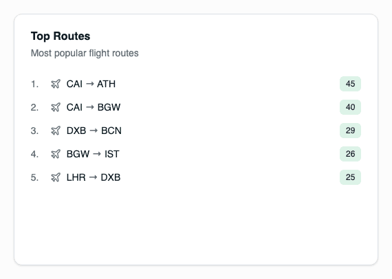 Top Routes Table