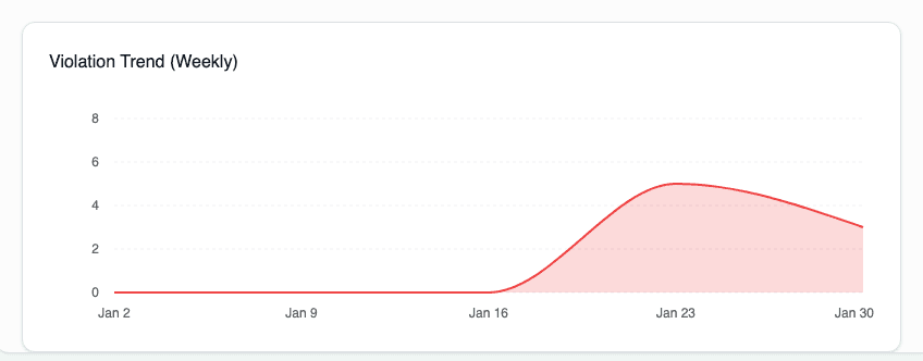 Violation Trend Chart