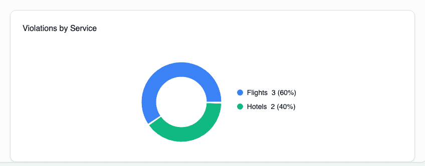Violations by Service Chart
